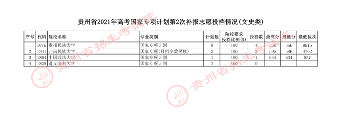 2021贵州高考国家专项计划第二次补报志愿投档分数线（文史）