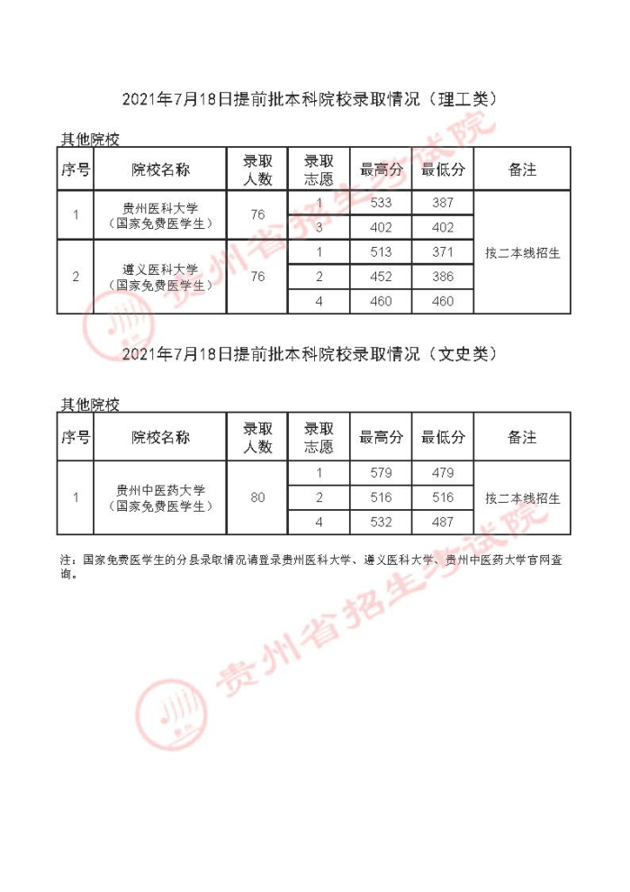2021贵州高考本科提前批录取最低分（五）