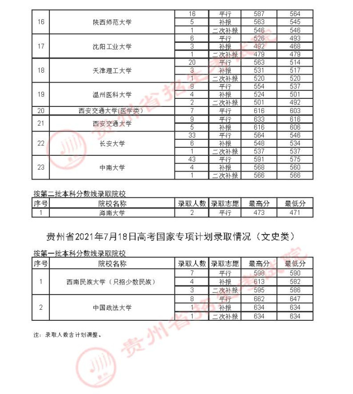 2021贵州高考国家专项计划录取最低分（三）