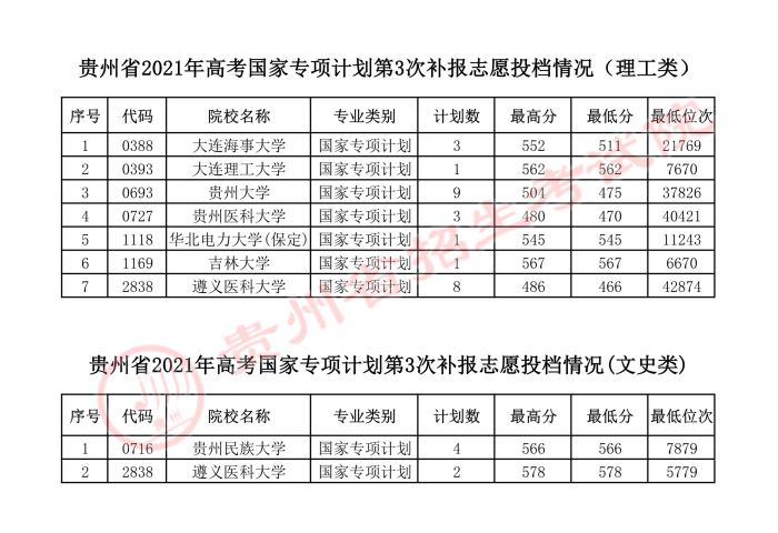 2021贵州高考国家专项计划第三次补报志愿投档分数线
