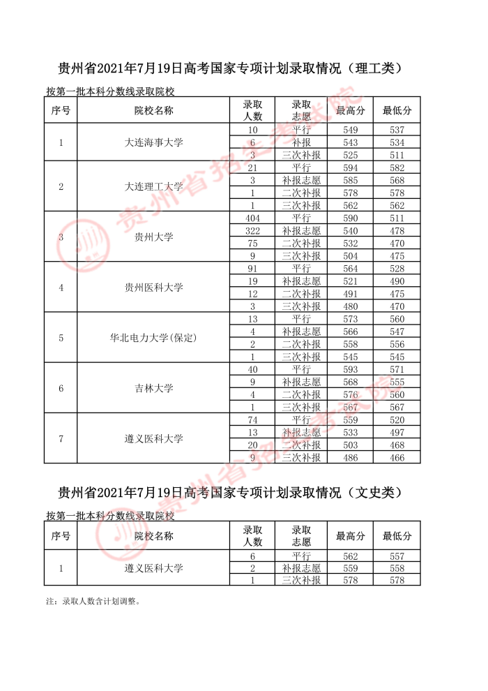 2021贵州高考国家专项计划录取最低分（四）