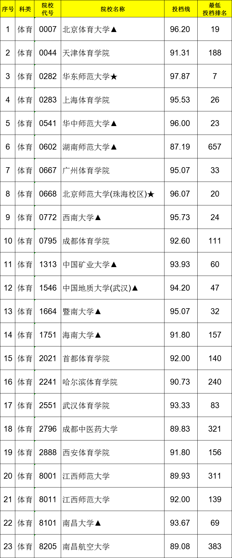 2021江西高考一本体育类投档分数线