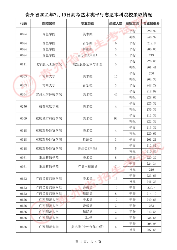 2021贵州高考本科艺术类平行志愿录取最低分（四）