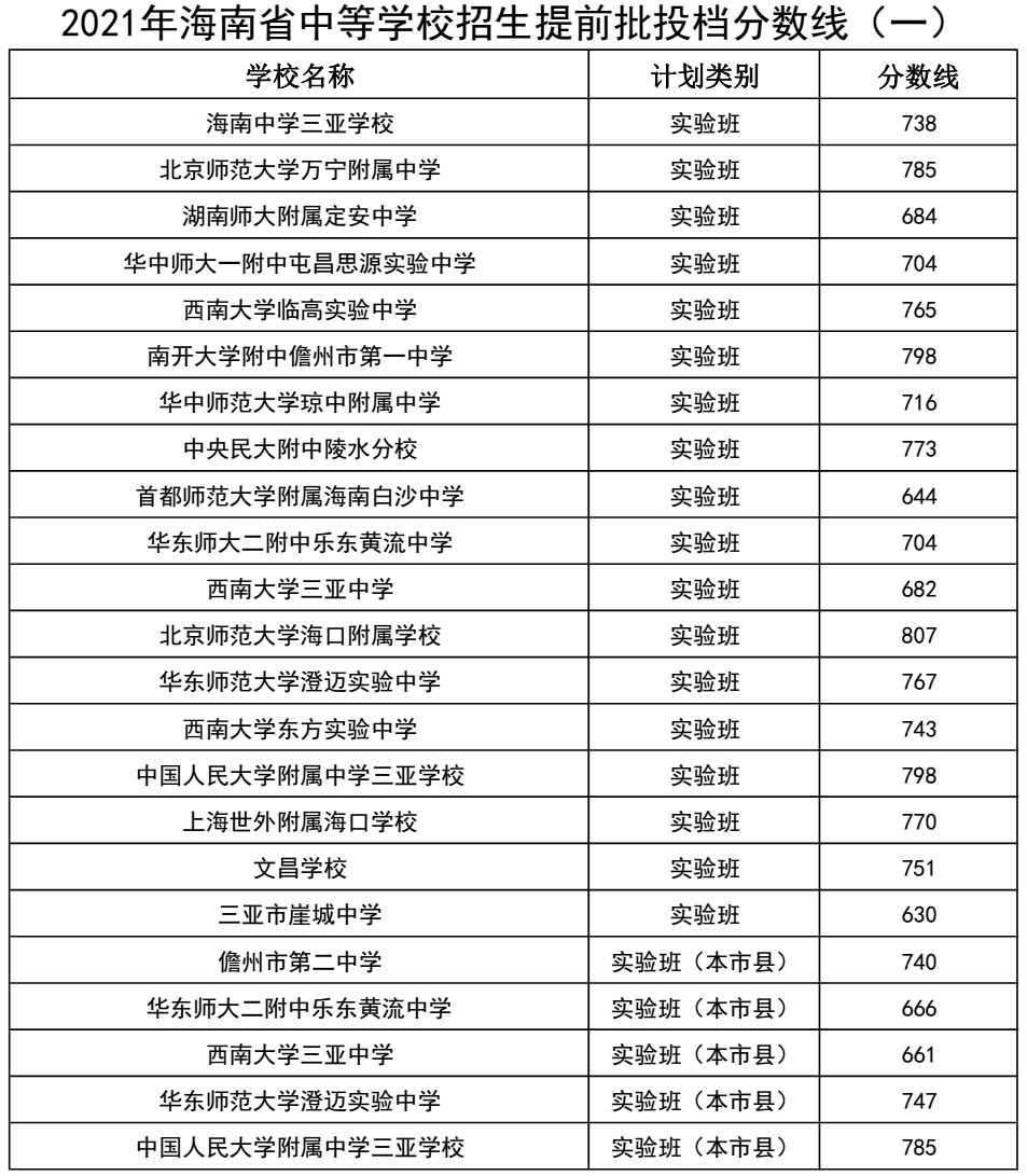 2021年海南省中等学校招生提前批投档分数线(一).png
