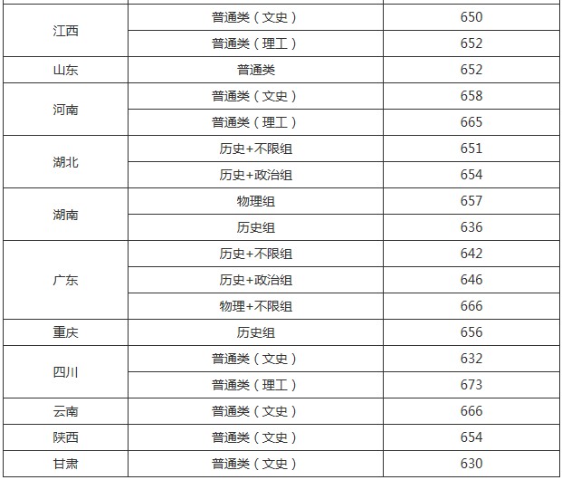 中国人民大学2021年各省各批次录取分数线