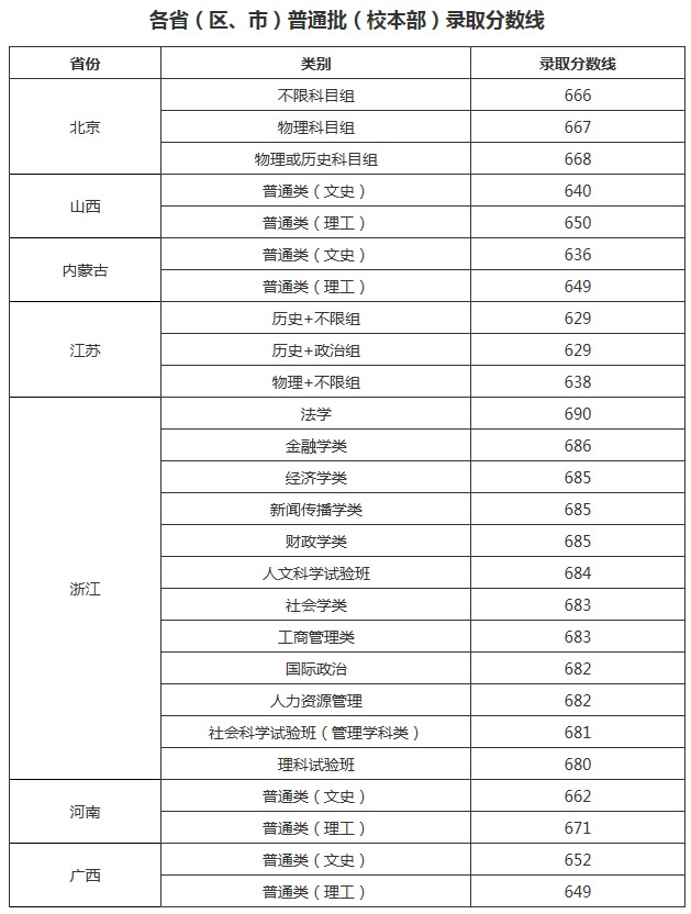 中国人民大学2021年各省各批次录取分数线
