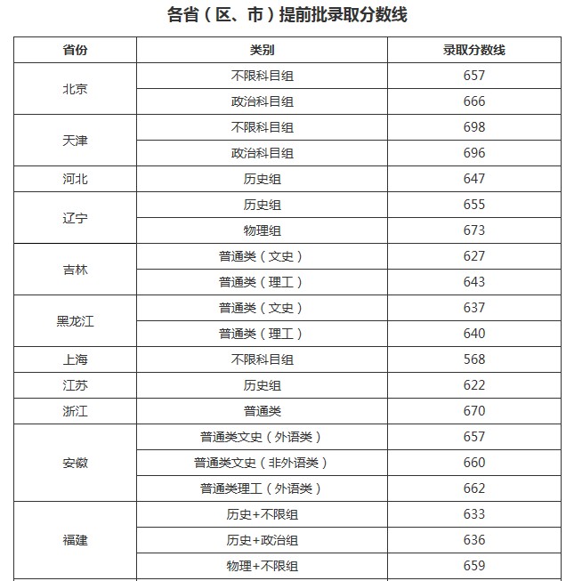 2021中国人民大学录取分数线