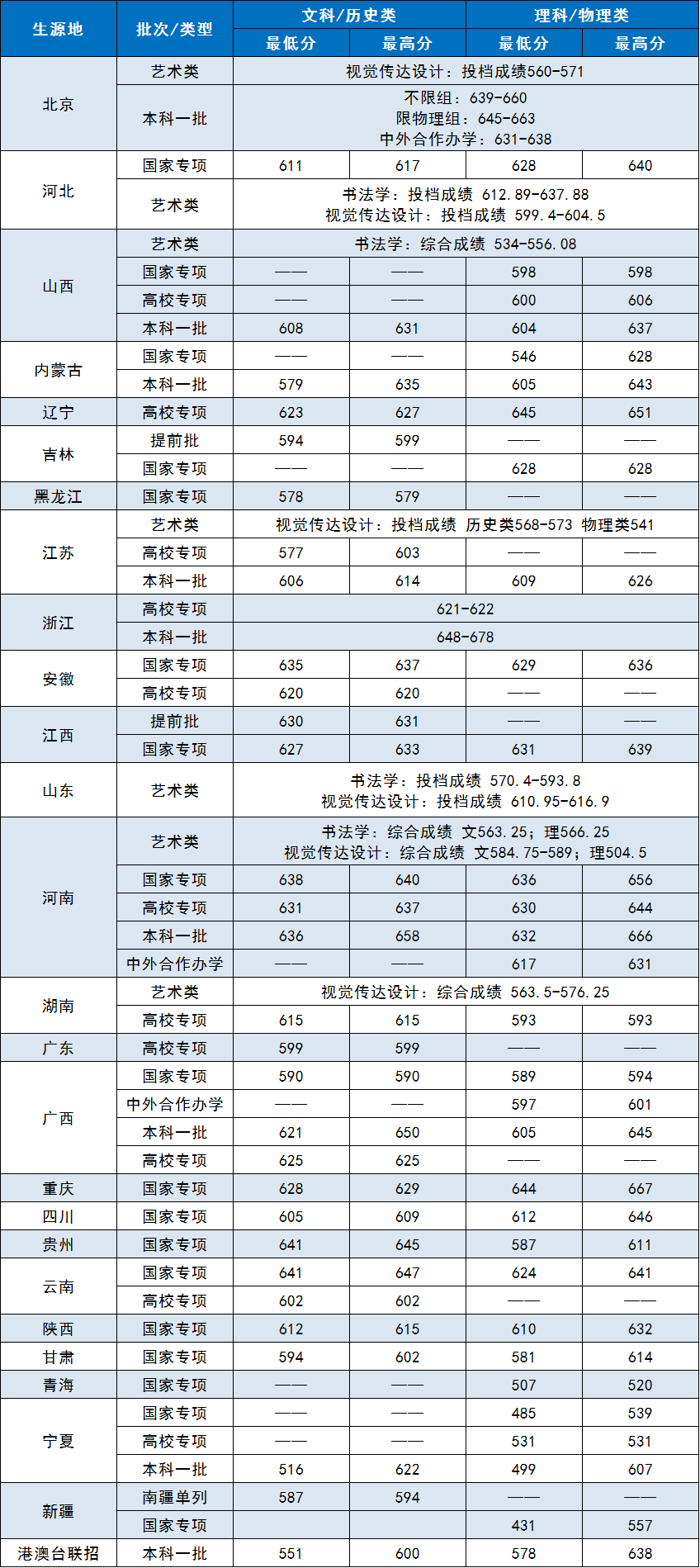 2021中央财经大学高考录取分数线