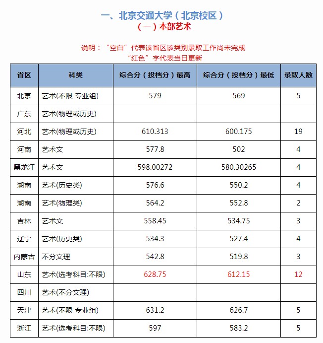 北京交通大学（北京校区）高考录取分数线