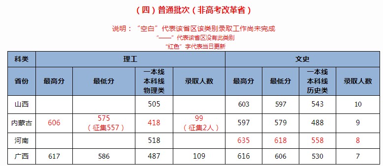 北京交通大学（北京校区）高考录取分数线