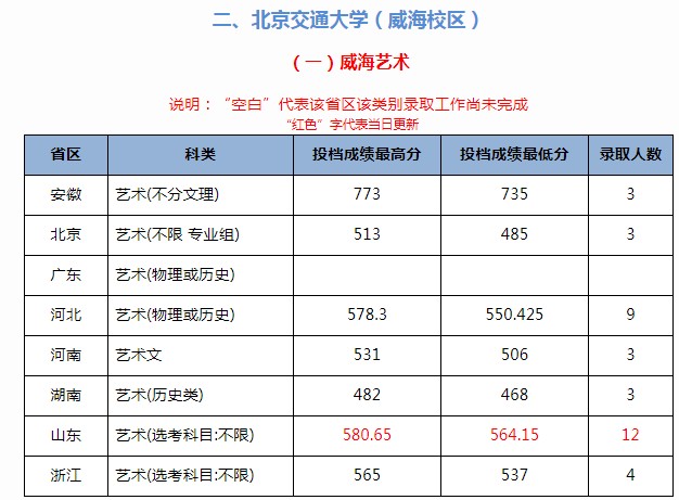 2021北京交通大学（威海校区）高考录取分数线