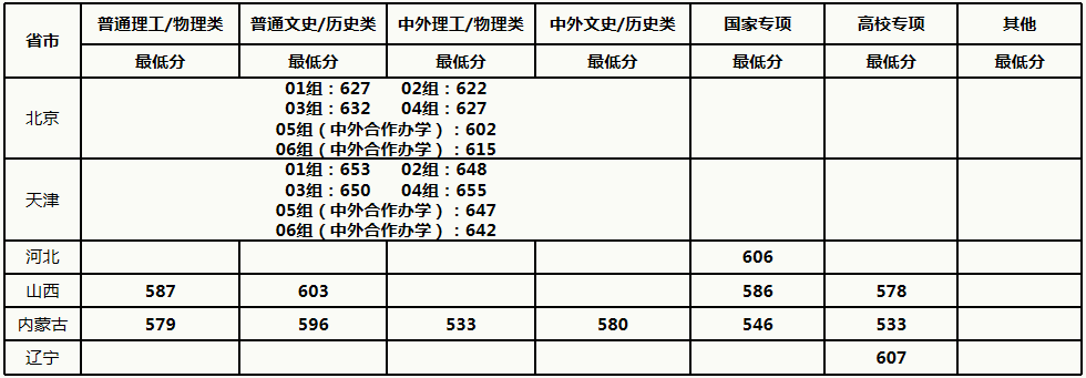 中國(guó)農(nóng)業(yè)大學(xué)2021年高考錄取分?jǐn)?shù)線