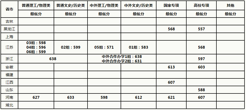 中國(guó)農(nóng)業(yè)大學(xué)2021年高考錄取分?jǐn)?shù)線