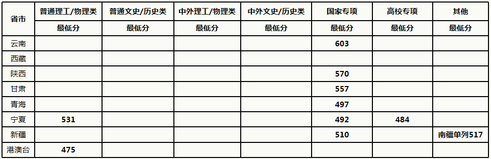 中國(guó)農(nóng)業(yè)大學(xué)2021年高考錄取分?jǐn)?shù)線