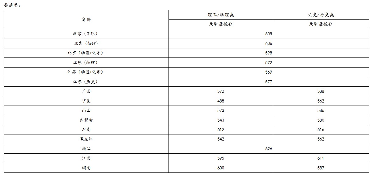 北京化工大学2021年各省各批次录取分数线