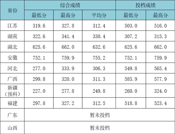 武汉工程大学2021年美术类本科专业录取分数线