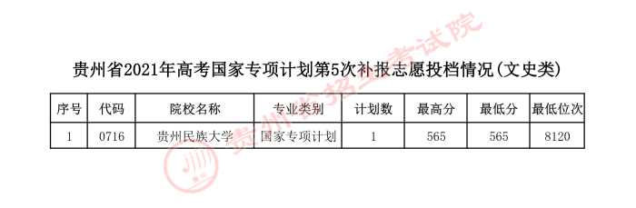 2021贵州高考国家专项计划第五次补报志愿投档分数线