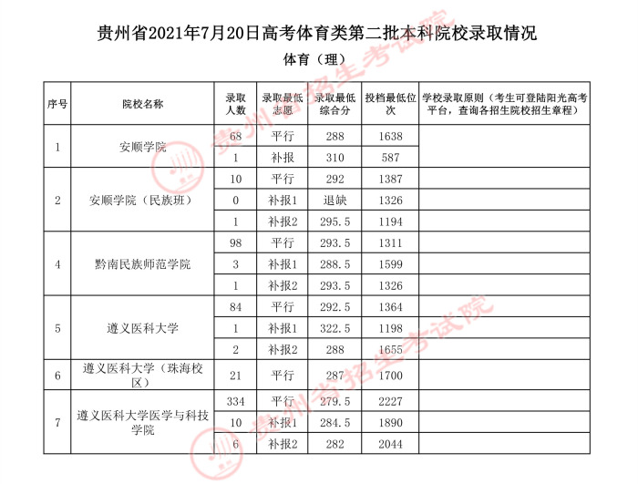 2021贵州高考体育类二本录取最低分（四）