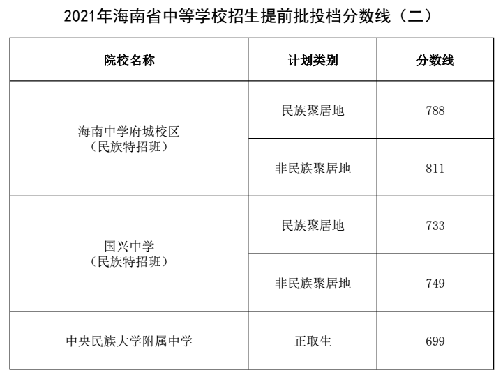 2021年海南省中等学校招生提前批投档分数线（二）.png