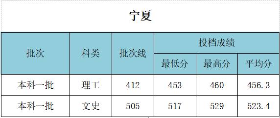 2021年武汉工程大学各省录取分数线是多少