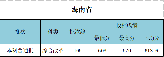 2021年武汉工程大学各省录取分数线是多少