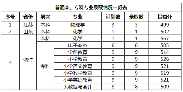 2021年汉江师范学院各省投档分数线是多少