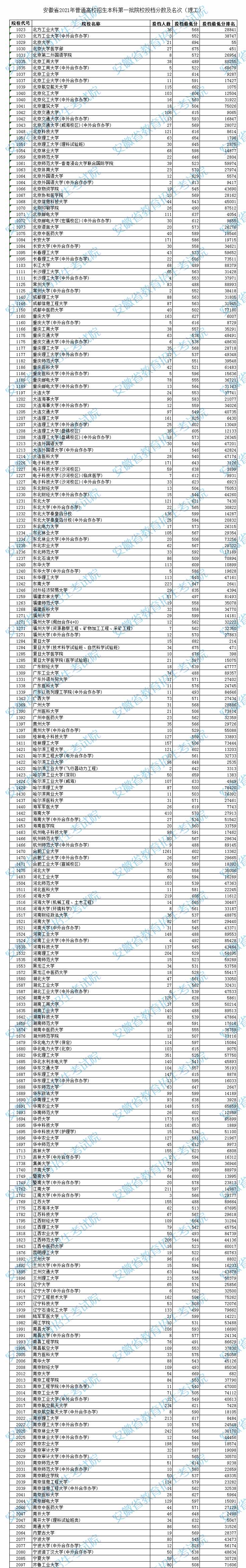 2021安徽高考本科一批投档分数及排名（理工）