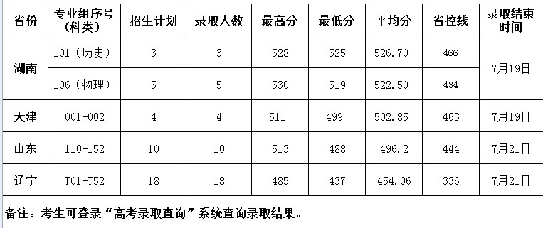 惠州学院各省录取分数线（持续更新）