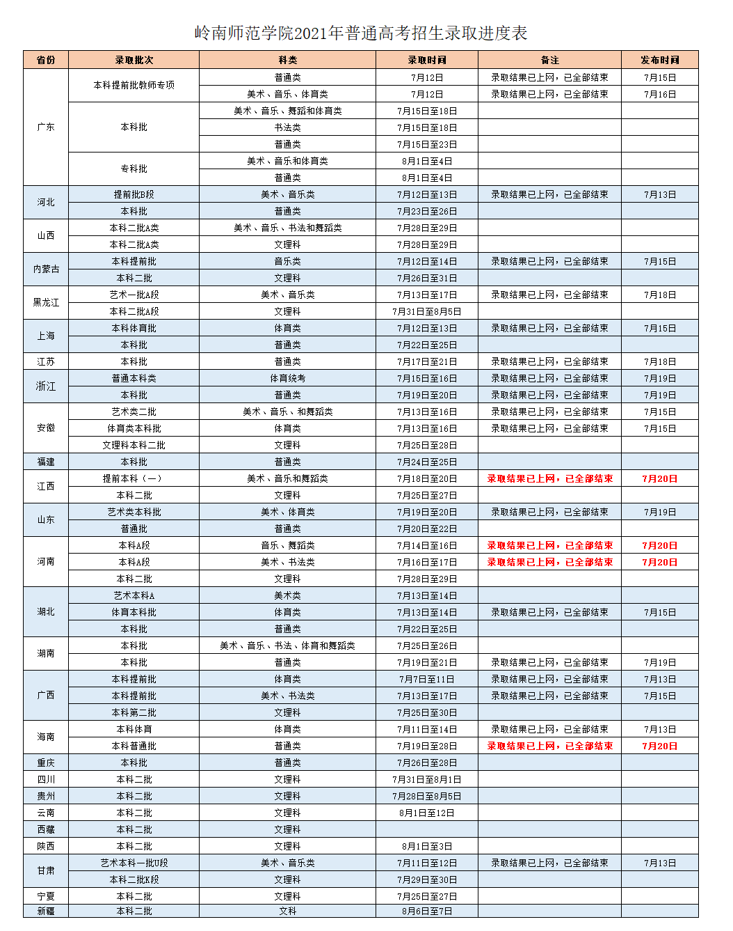 2021岭南师范学院各省录取进度