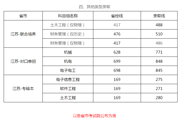 2021南京工程学院本科录取分数线