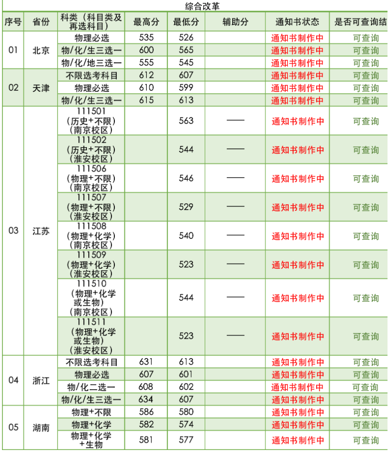 南京林业大学2021年招生录取分数线