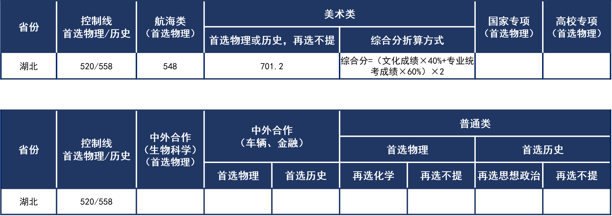 2021年武汉理工大学各省录取分数线是多少