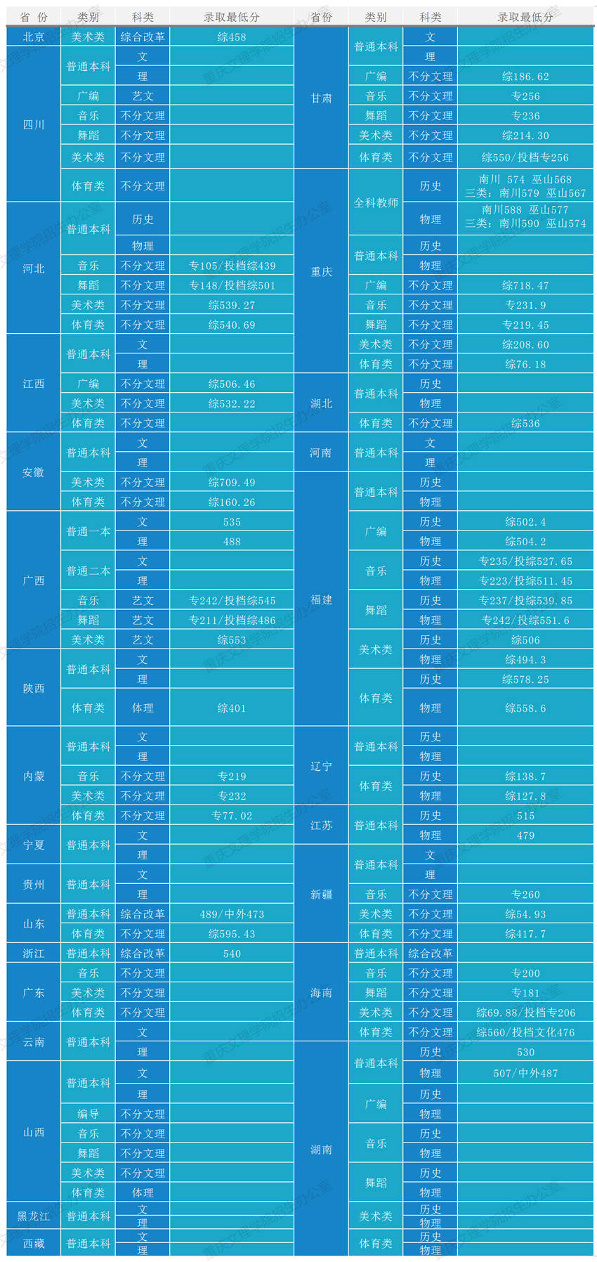 重庆文理学院各省录取分数线（持续更新）