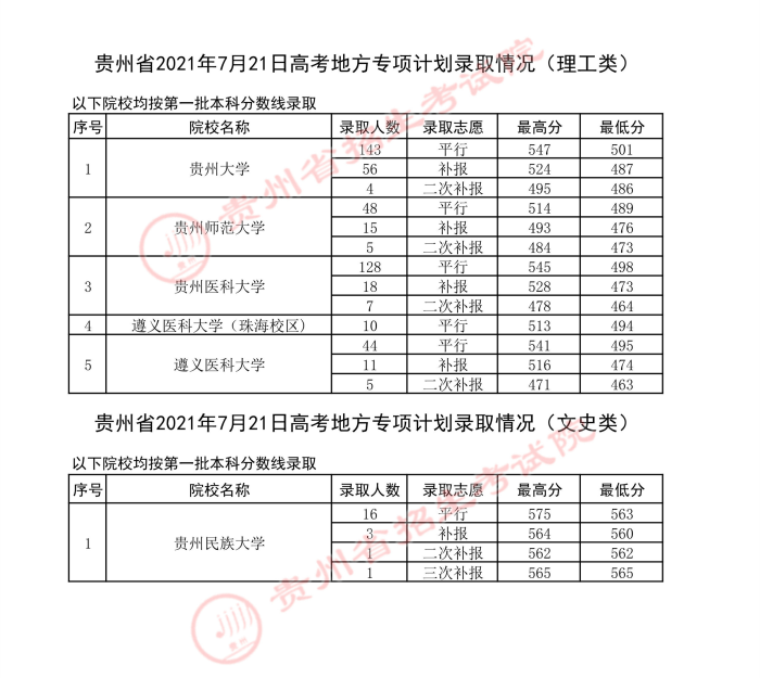 2021贵州高考地方专项计划录取最低分（二）