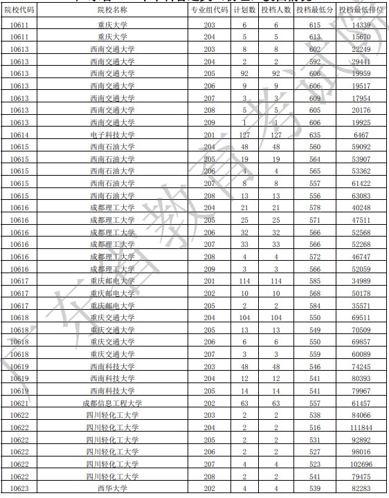 2021广东高考本科批投档最低分公布（物理）