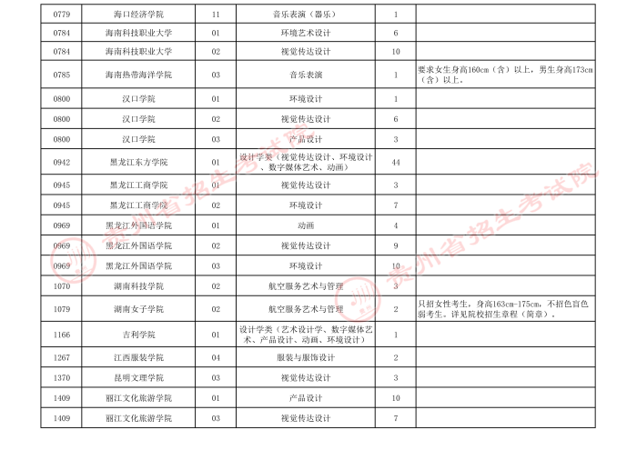 2021贵州高考艺术类本科第三次补报志愿计划