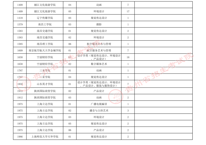 2021贵州高考艺术类本科第三次补报志愿计划