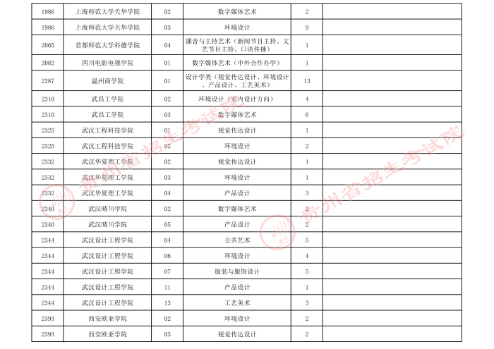 2021贵州高考艺术类本科第三次补报志愿计划