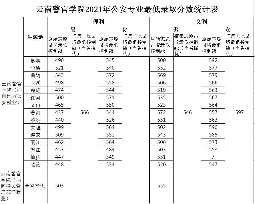 2021年云南警官学院录取分数线是多少