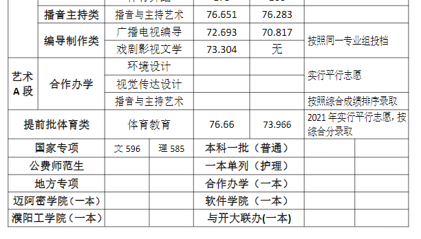 2021年河南大学在河南省录取分数线是多少