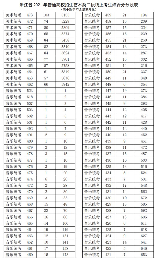 2021浙江高考艺术类二段线上考生综合分分段表