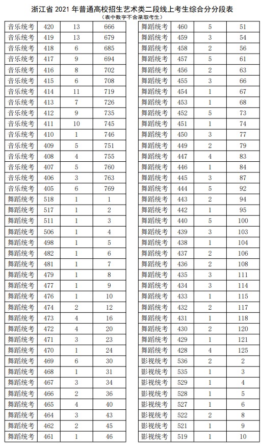 2021浙江高考艺术类二段线上考生综合分分段表