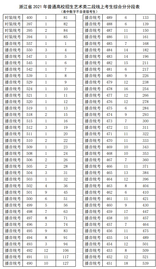 2021浙江高考艺术类二段线上考生综合分分段表