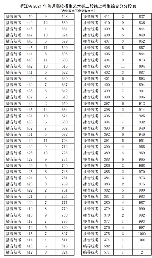 2021浙江高考艺术类二段线上考生综合分分段表