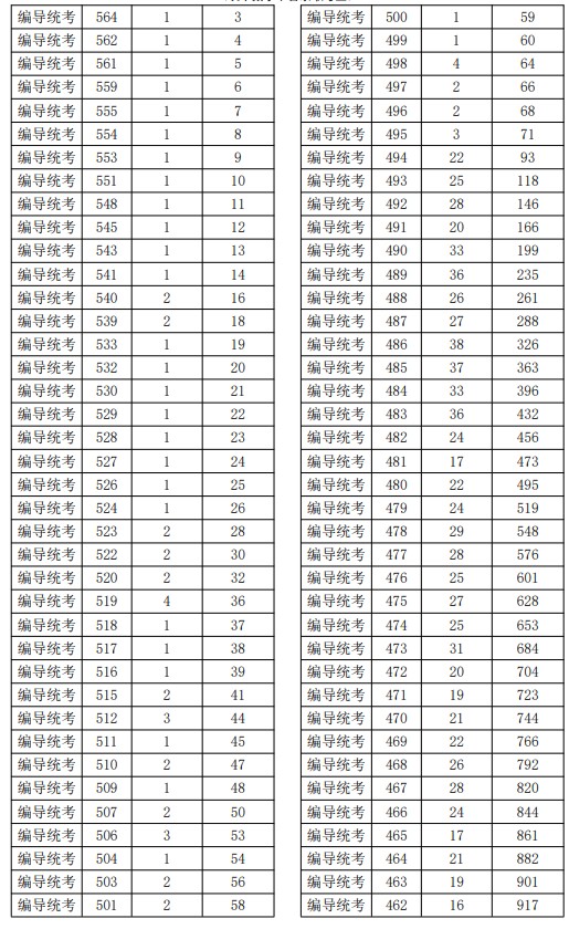 2021浙江高考艺术类二段线上考生综合分分段表