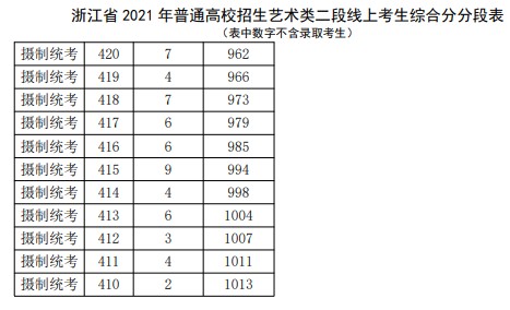 2021浙江高考艺术类二段线上考生综合分分段表