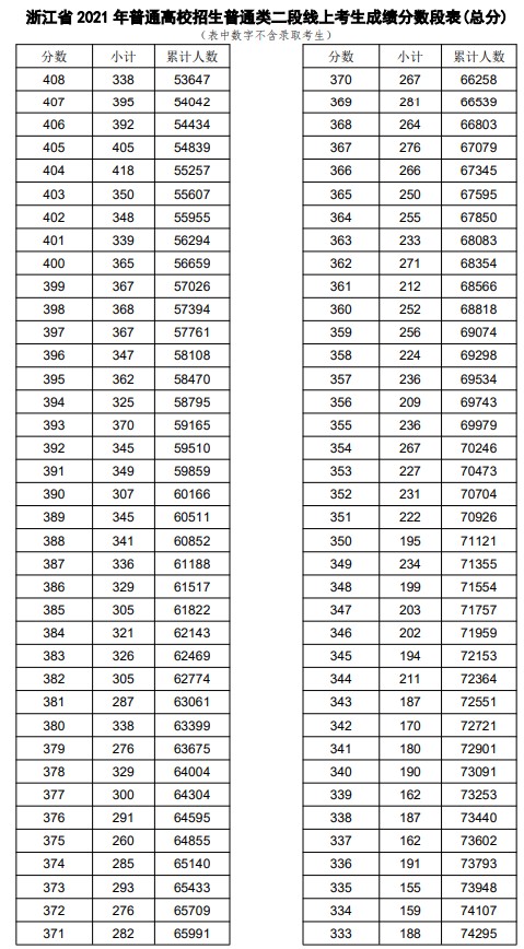 2021浙江高考普通类二段线上考生成绩分段表（总分）