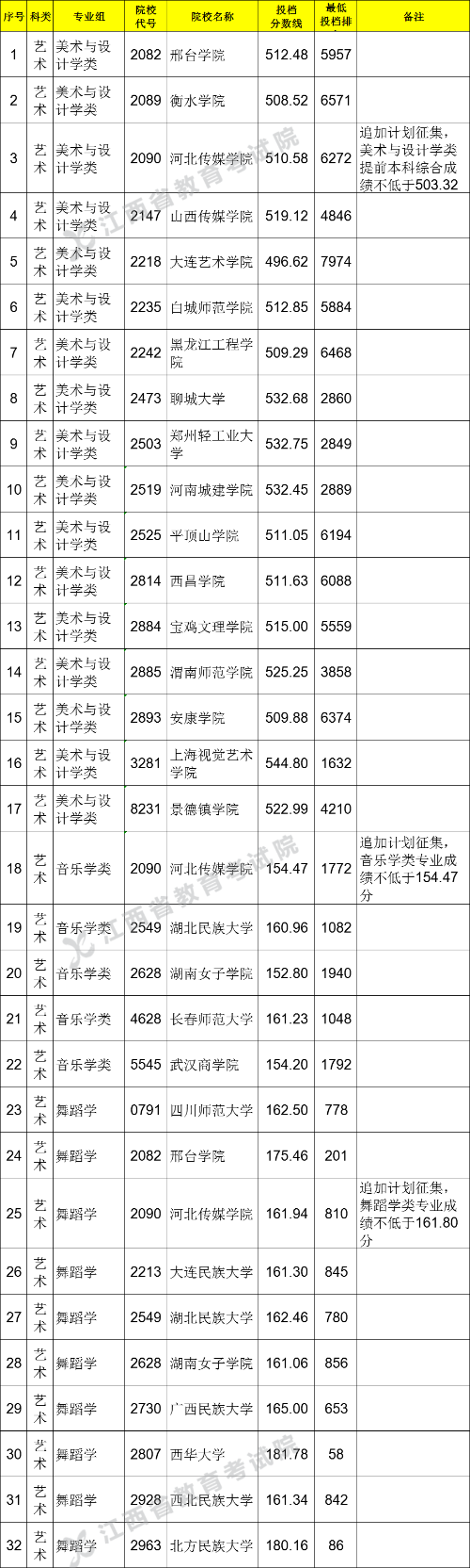 2021江西高考艺术类平行志愿投档分数线（征集）