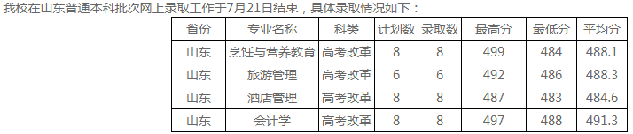 2021四川旅游学院普通类本科批次录取分数