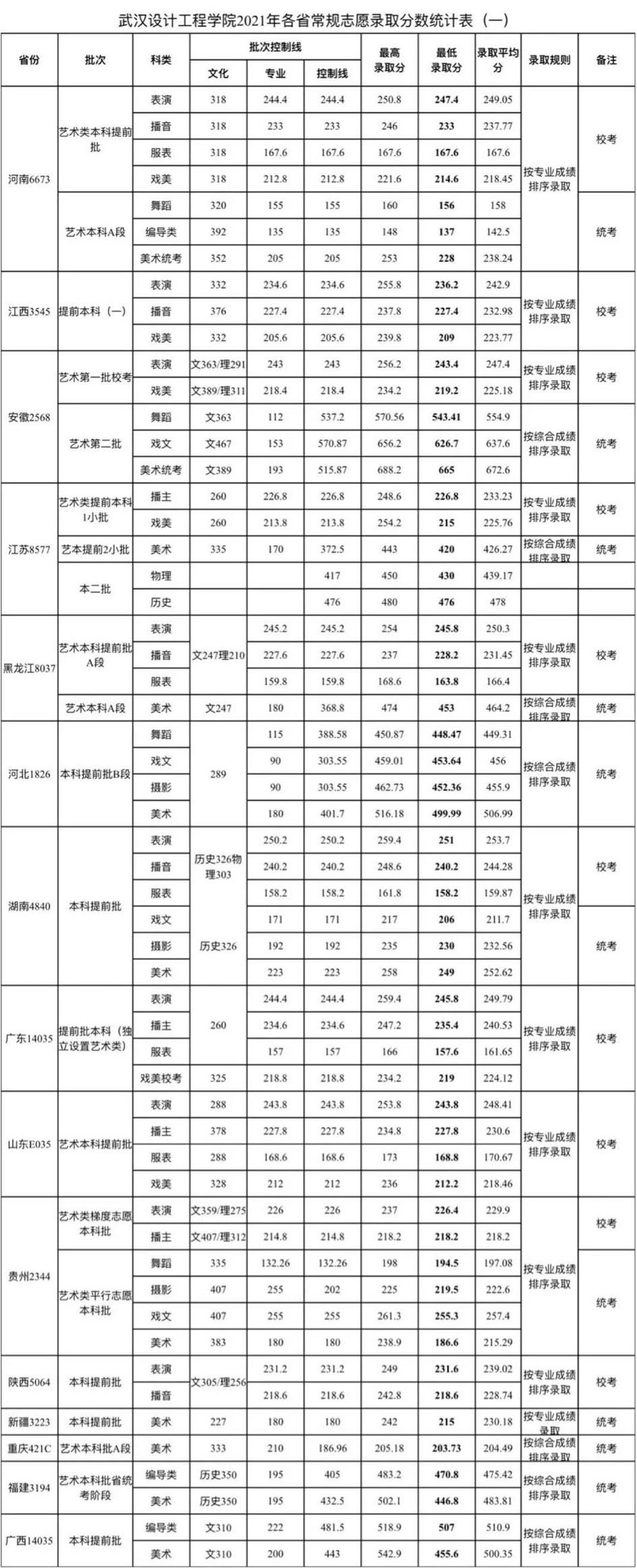 武汉设计工程学院2021年艺术类专业录取分数线